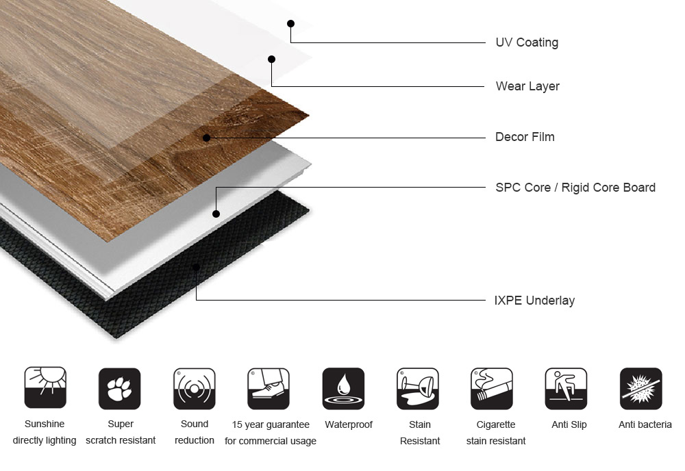 SPC flooring structure with UV coating, wear layer, decor film, SPC rigid core and IXPE underlay